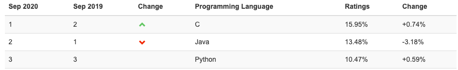 Python vs Java