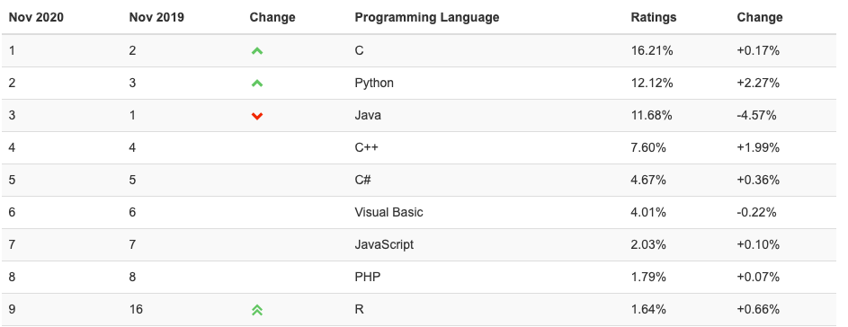 Python vs R